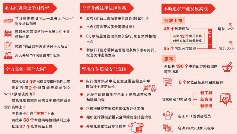 國家藥監局“十四五”開局之年工作綜述