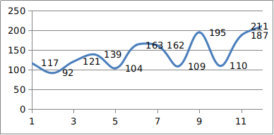 圖10 首次注冊項目月度審批圖