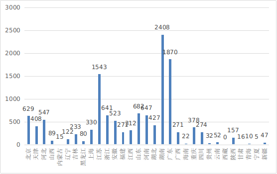 圖18 各省第二類醫(yī)療器械注冊數(shù)據(jù)圖