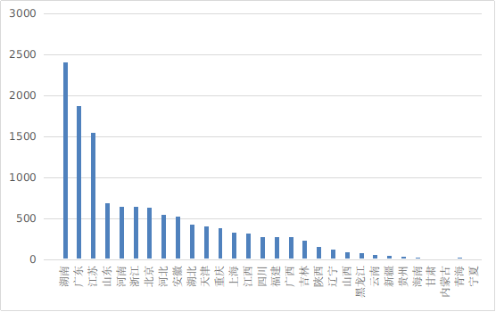 圖19 各省第二類醫(yī)療器械首次注冊排位圖