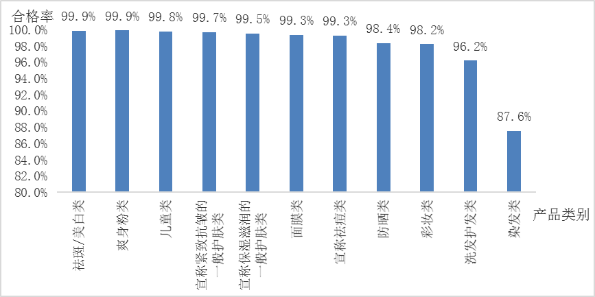 圖4  11類化妝品抽檢合格率圖