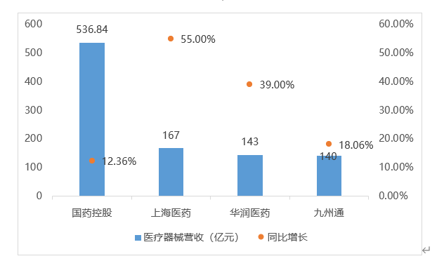 圖　2022年上半年四大醫療器械流通企業醫療器械板塊業績表現