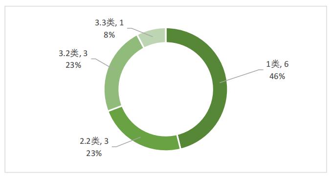 圖5 2022年優先審評治療用生物制品注冊分類