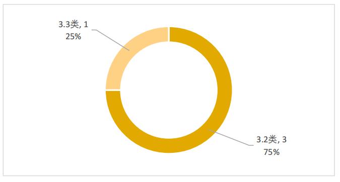 圖6 2022年優先審評預防用生物制品注冊分類