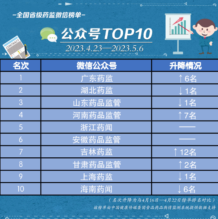 全國省級藥監微信公眾號榜單