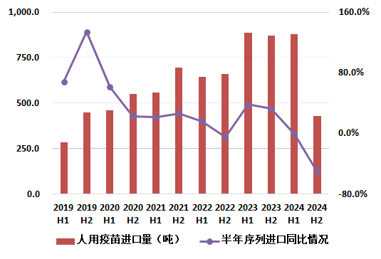 圖9 近五年我國人用疫苗進口量及同比變化情況