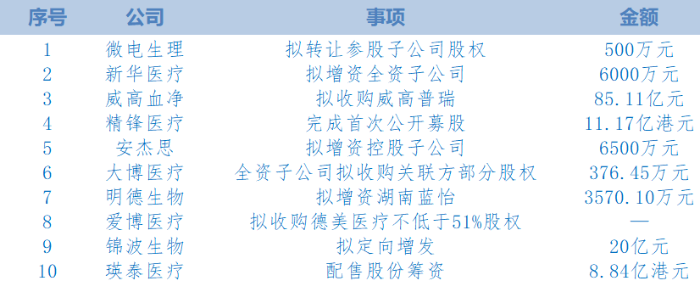 表 2026年1月醫療器械上市公司投資情況(根據公開信息整理。按照時間排序。) 表 2026年1月醫療器械上市公司投資情況(根據公開信息整理。按照時間排序。)