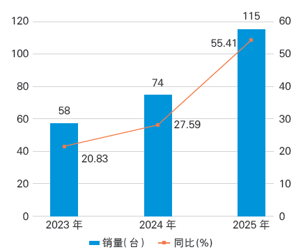 圖1 2023— 2025 年國內(nèi)市場骨科手術機器人銷量情況
